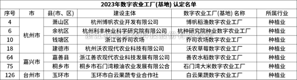 省级认定！樱桃APP免费下载7个项目获评“浙江省2023年数字农业工厂”